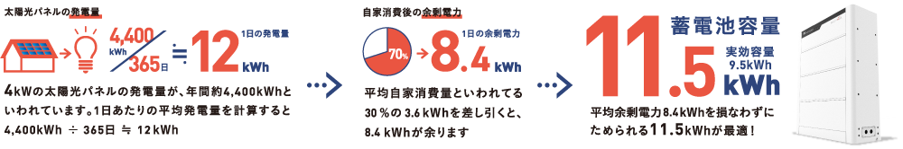 11.5kWhの蓄電池がオススメの理由！