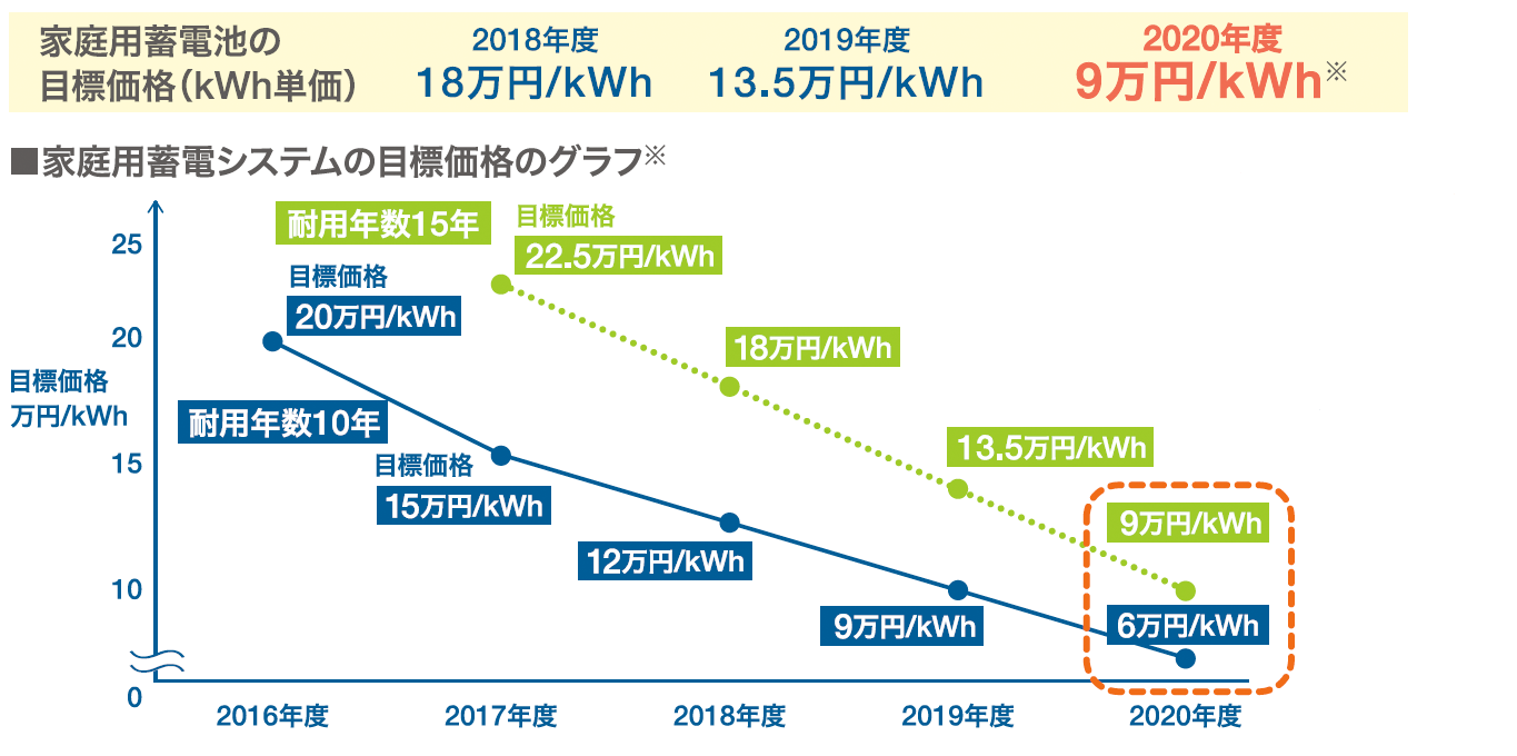 自家消費のための家庭用畜電システムを選ぶ5つのポイント