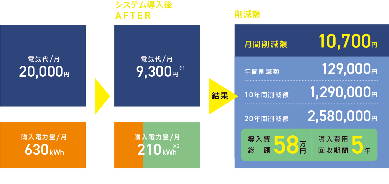 最大級の補助金＋スマートソーラー協賛金