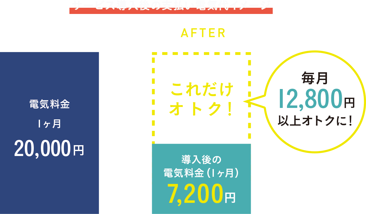 毎月電気代が約10,000円以上安くなる理由はコチラ