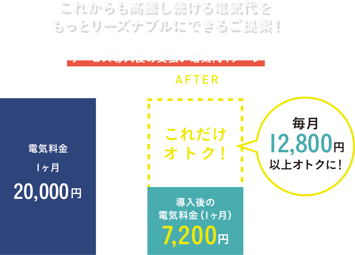 サービス導入後の支払い電気代イメージ