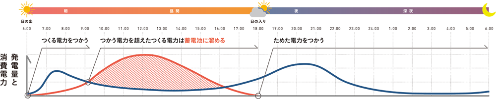 平日、晴天時の1日の電力イメージ