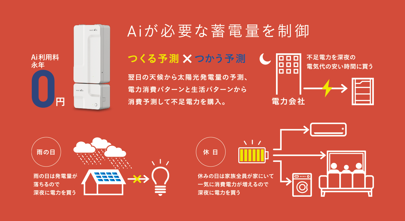 Aiが必要な蓄電量を制御