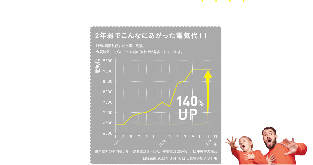 化石燃料で作る電力はますます値上がり